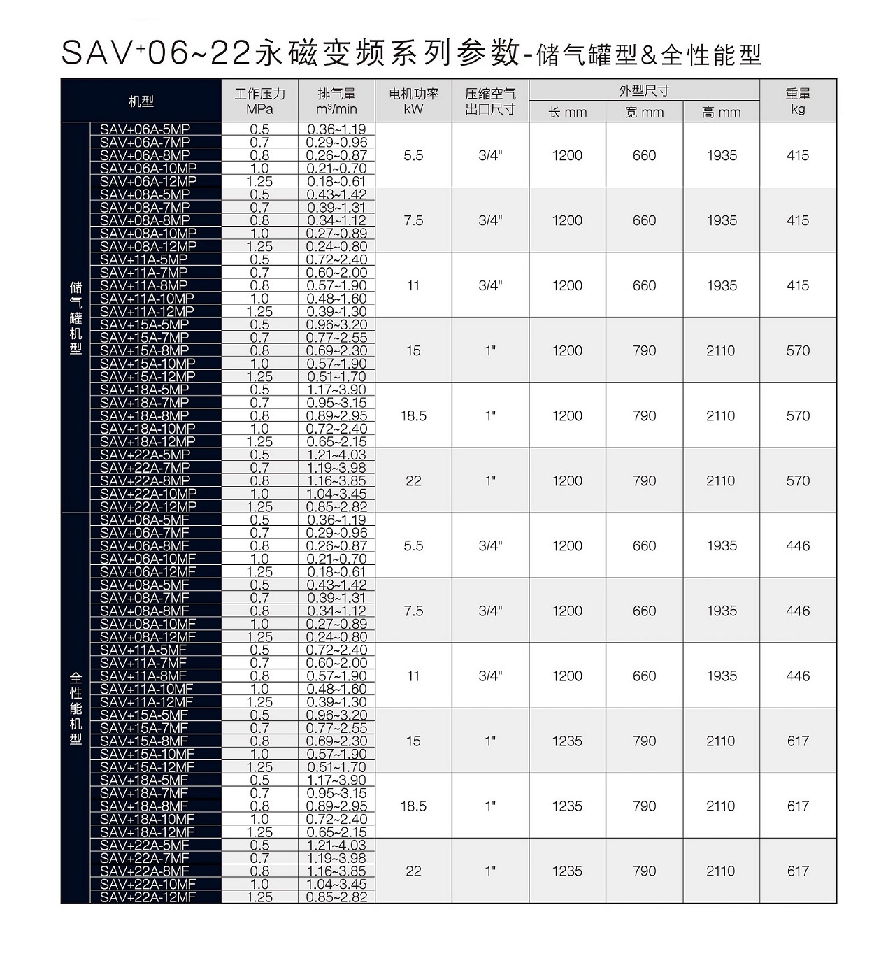 復盛SAV+永磁變頻全能型空壓機參數.jpg