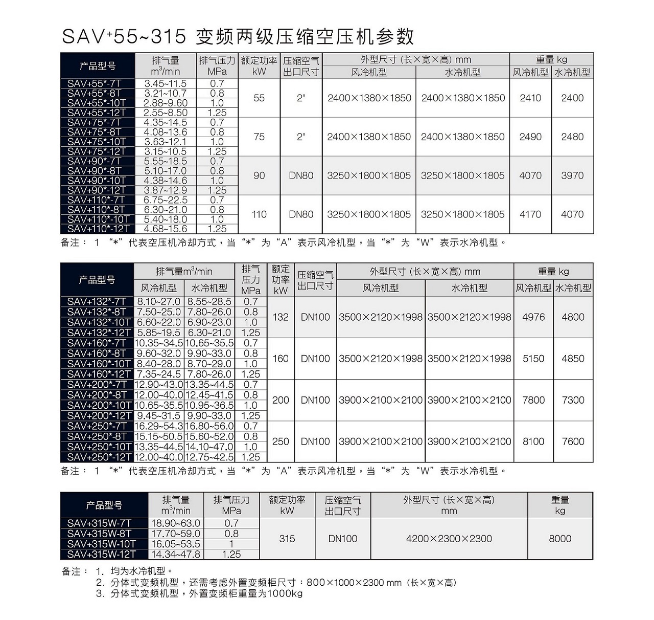 復盛SAV+變頻雙級空壓機參數.jpg