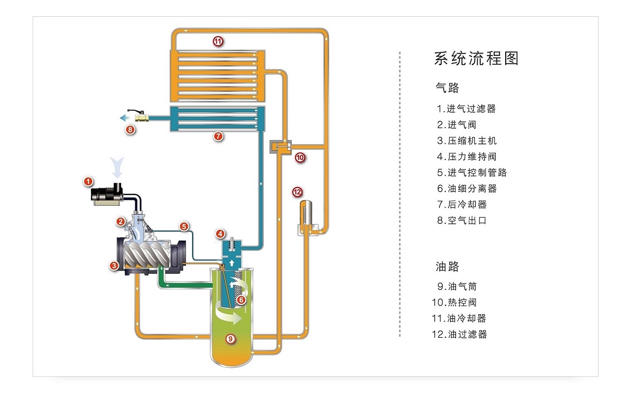 復盛SA螺桿空壓機經典系統流程.jpg