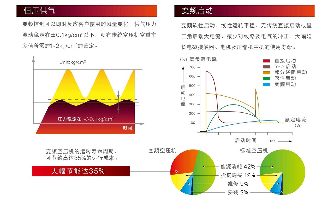 復盛SAV變頻螺桿空壓機節省成本.jpg