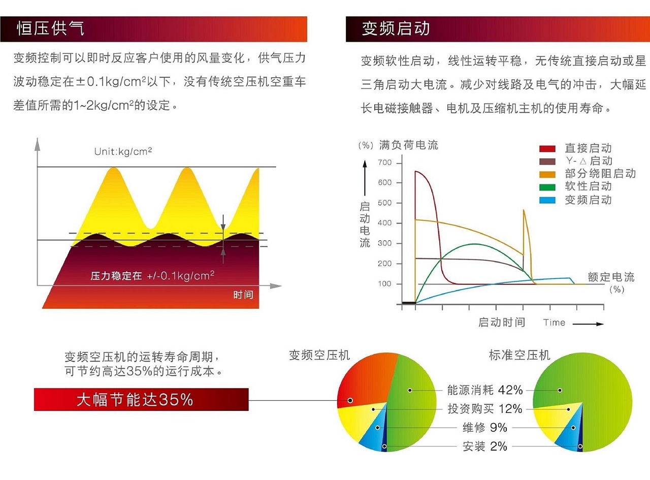 復盛SAV變頻螺桿空壓機節(jié)省成本.jpg