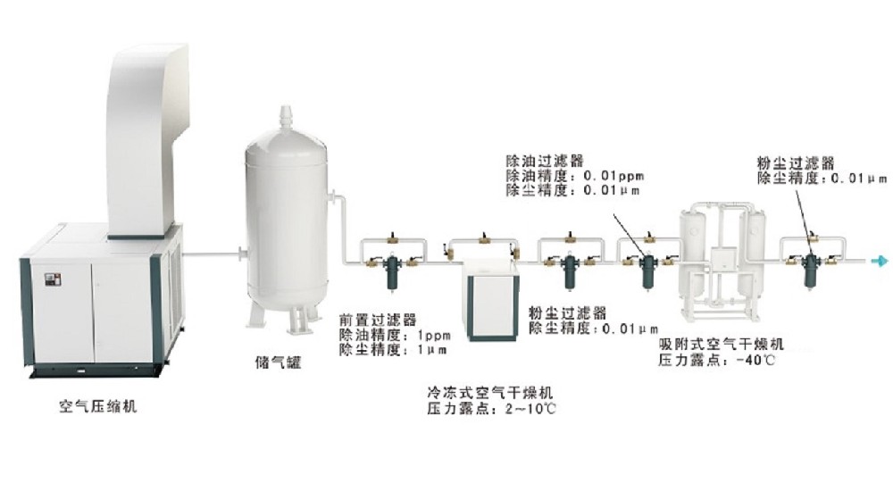 空壓機后處理系統配置