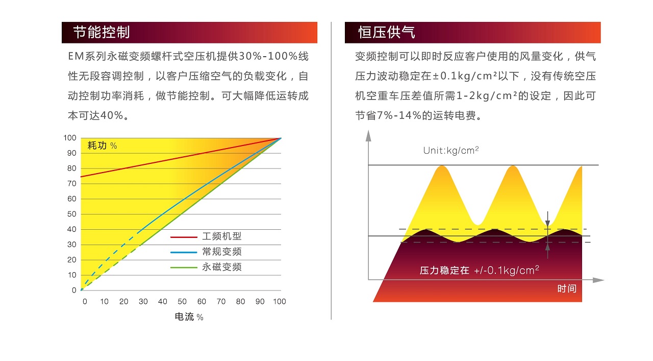 復(fù)盛,愛森思EM永磁變頻空壓機(jī)恒壓供氣.jpg