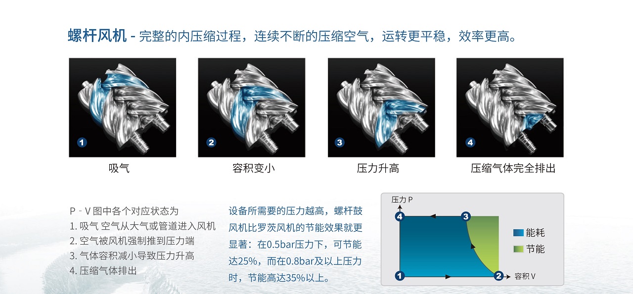 復(fù)盛BWV永磁變頻螺桿鼓風機運行高效.jpg